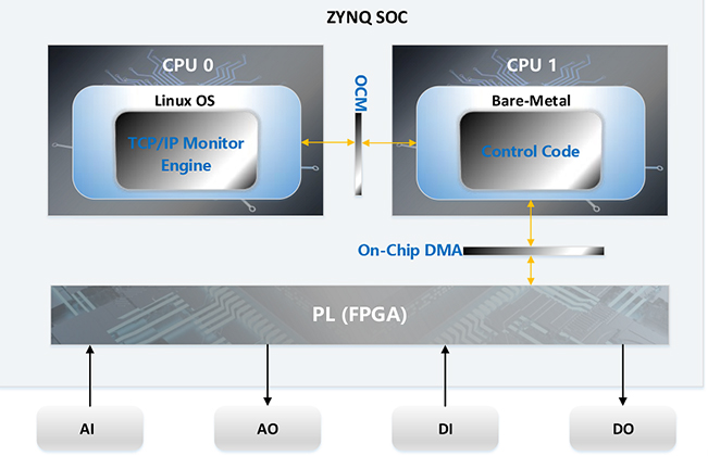 High Frequency Control