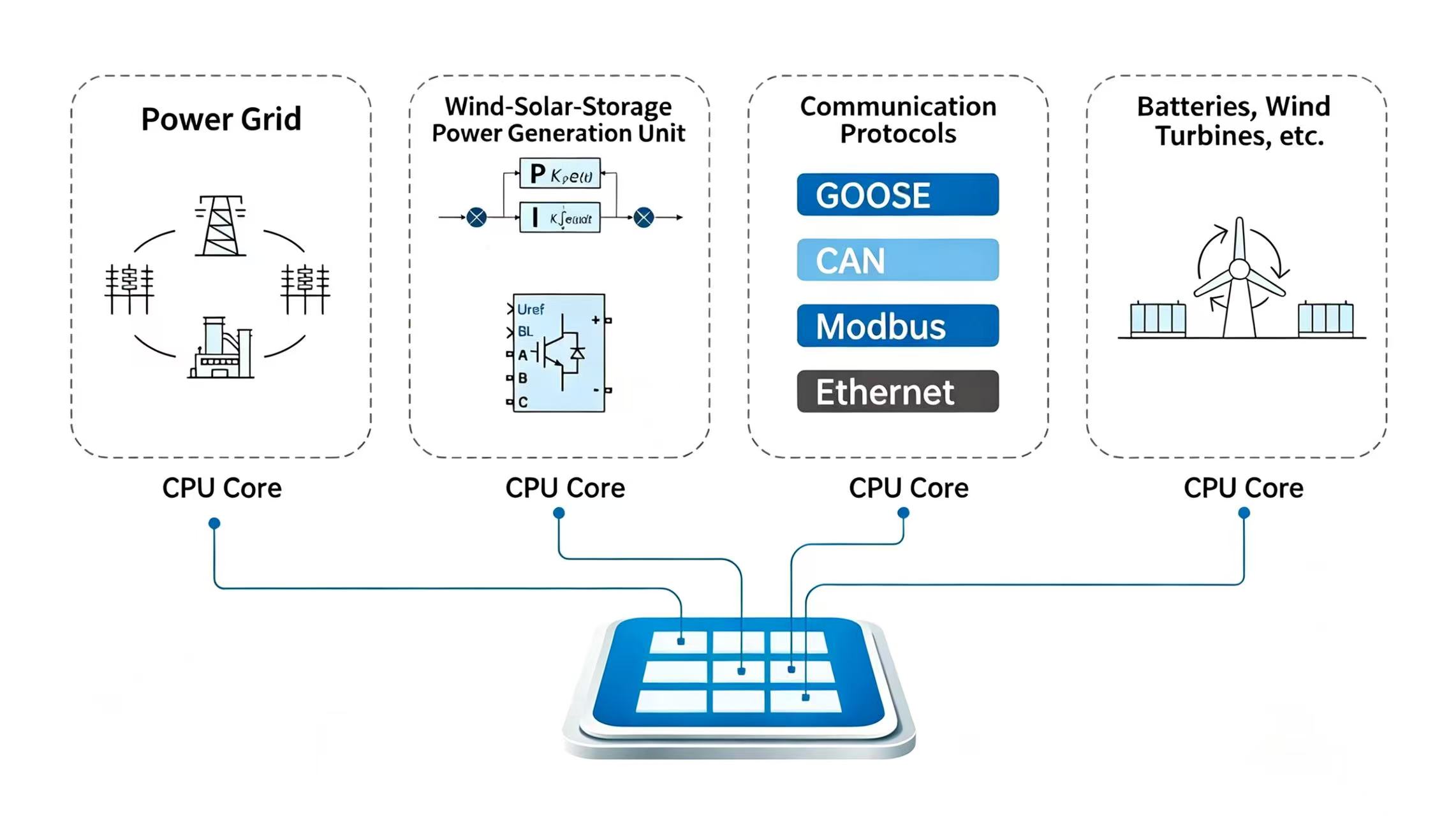 Ultra-powerful CPU, 16 Cores @ 3.6 GHz