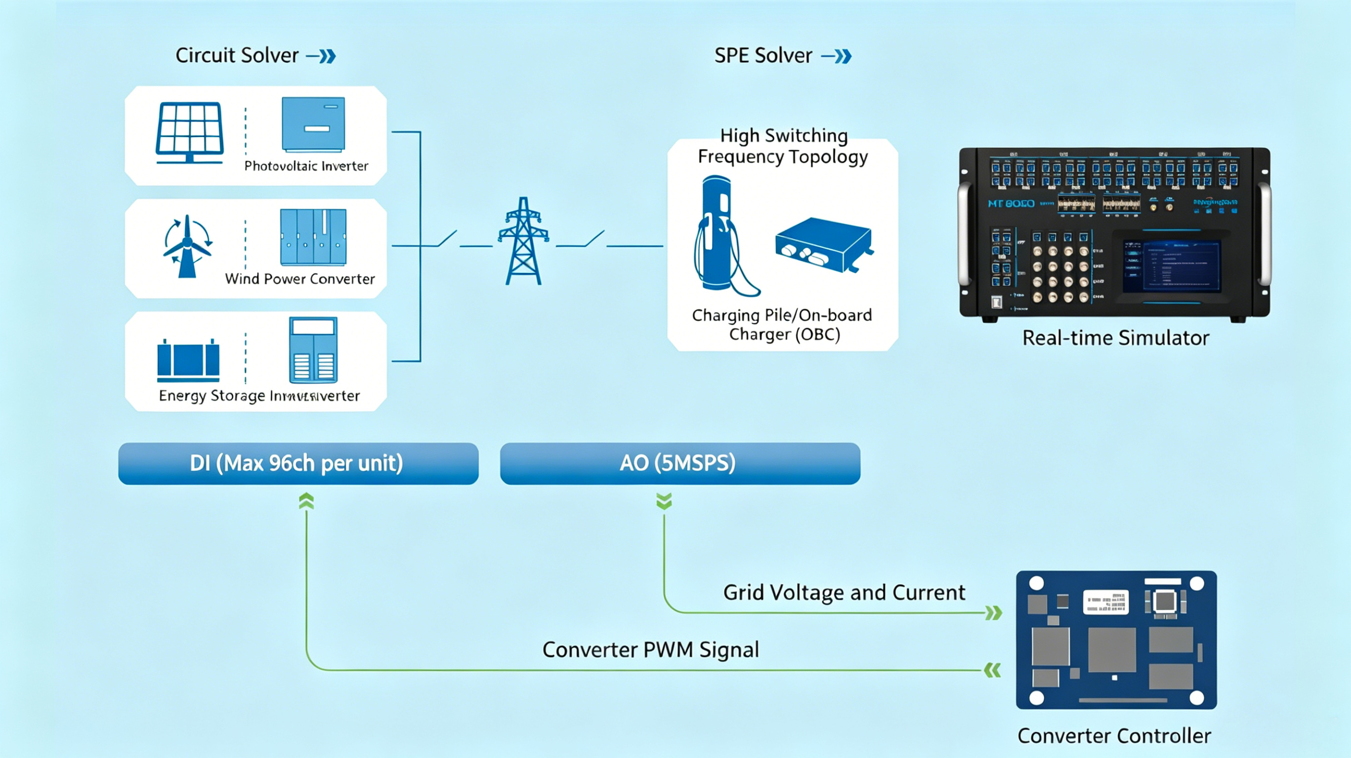 Ultra-High-Speed I/O, 5 MSPS AO
