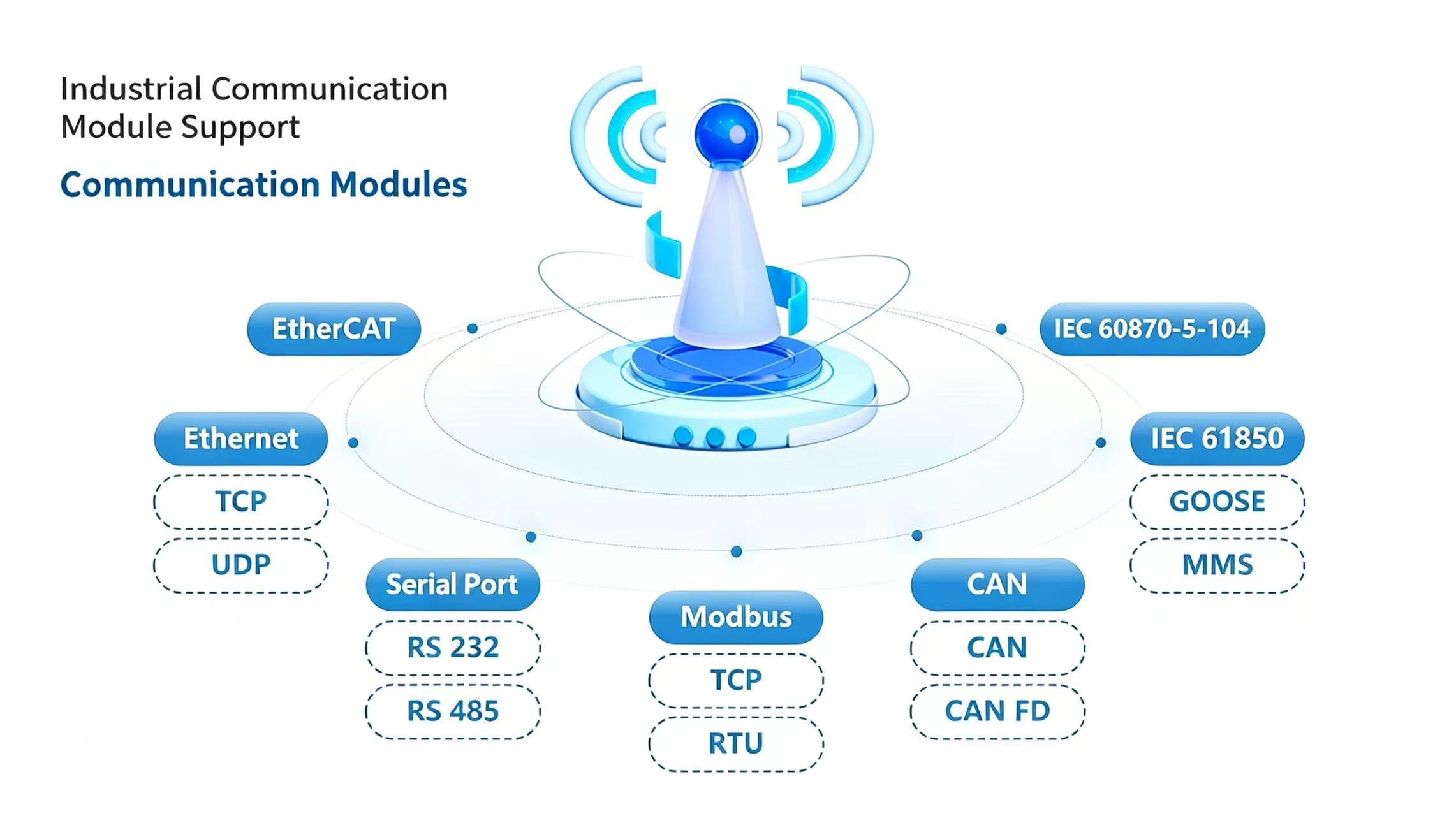 Compatibility with Industrial Communication Protocols including GOOSE