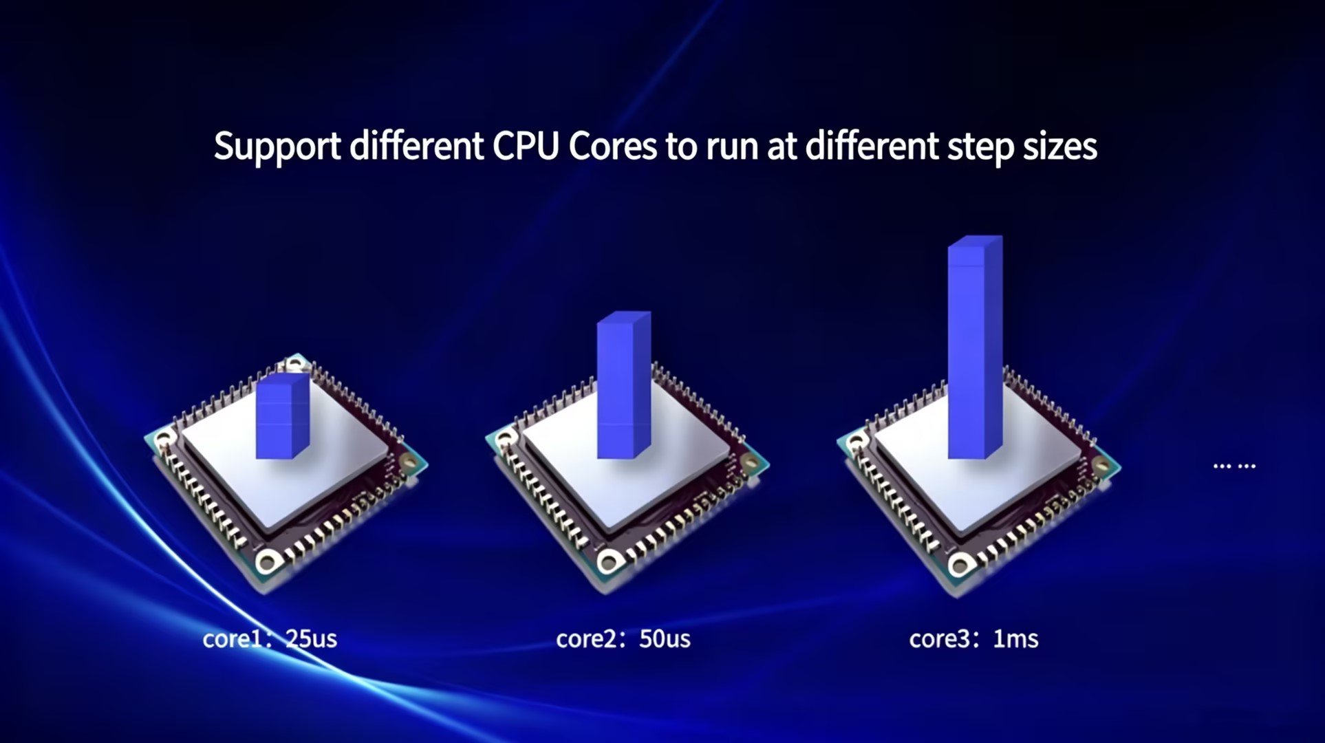 Multi-Rate Operation for Separate CPU Cores